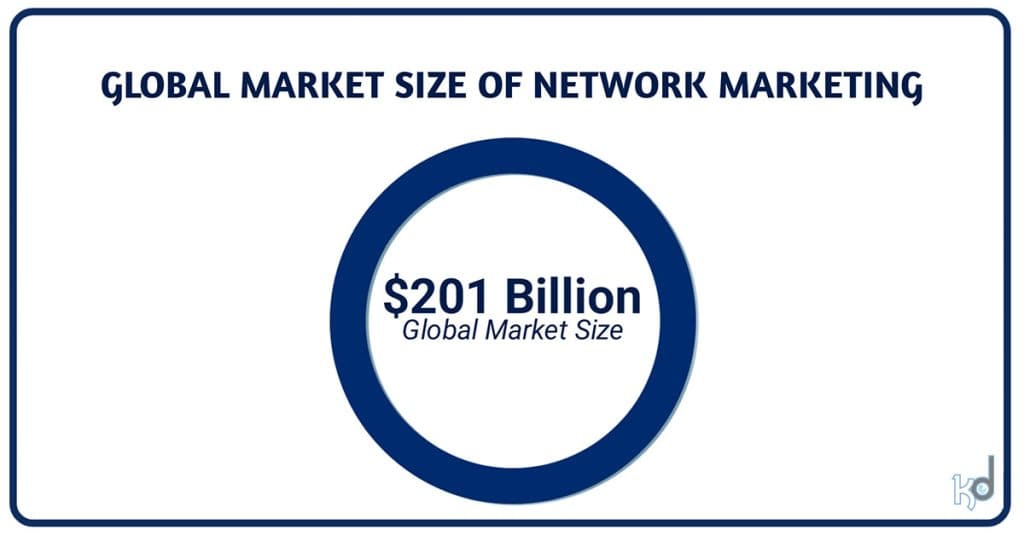 GLOBAL MARKET SIZE OF NETWORK MARKETING