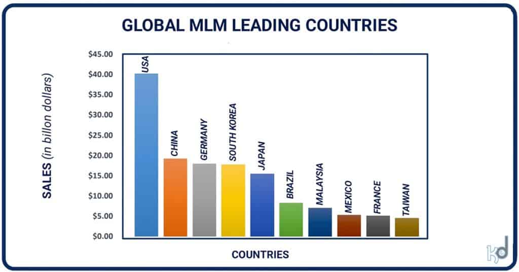 GLOBAL MLM LEADING COUNTRIES