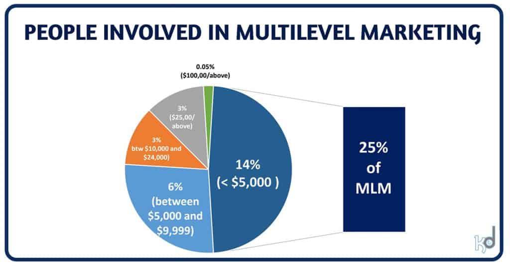 PEOPLE INVOLVED IN MULTILEVEL MARKETING