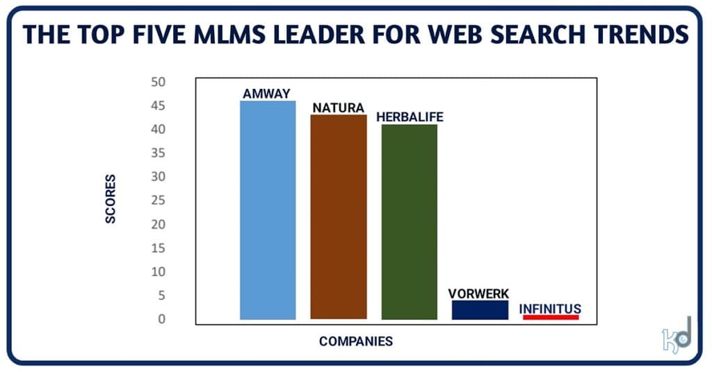 TOP FIVE MLMS LEADERS FOR WEB SEARCH TRENDS