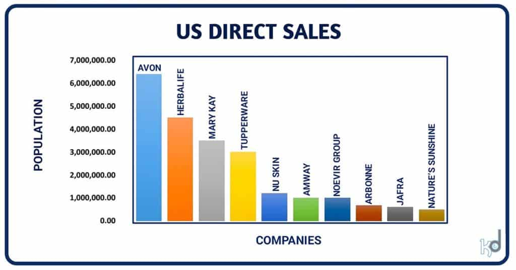 US Direct Sales Force of Network Marketing Companies