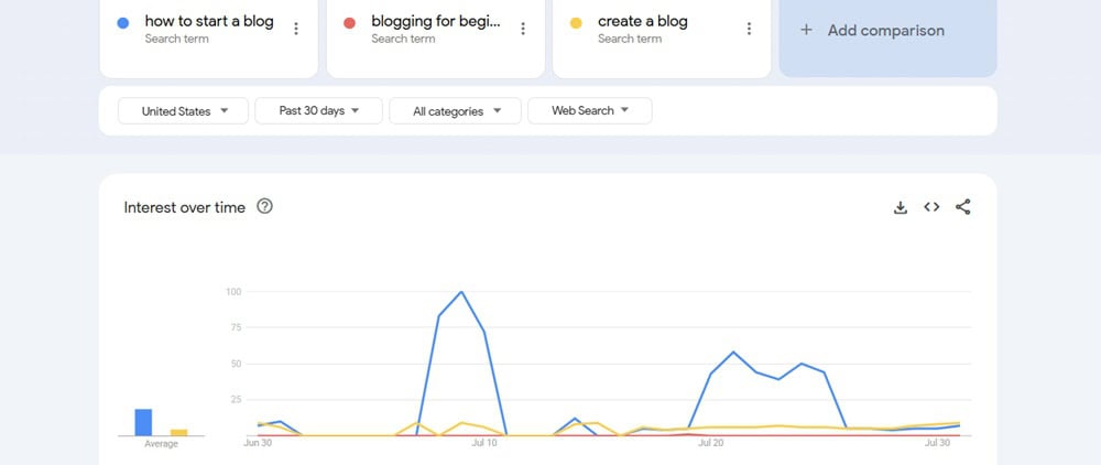 Blogging related keywords comparison