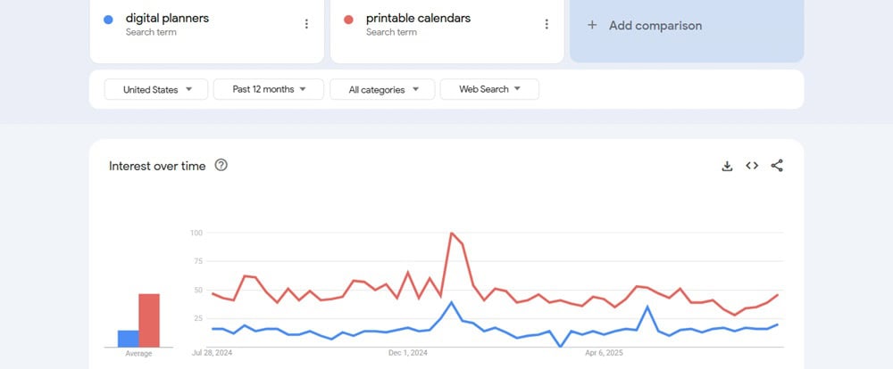 Digital Planners and Printable Calendars Comparison Analysis on Google Trends