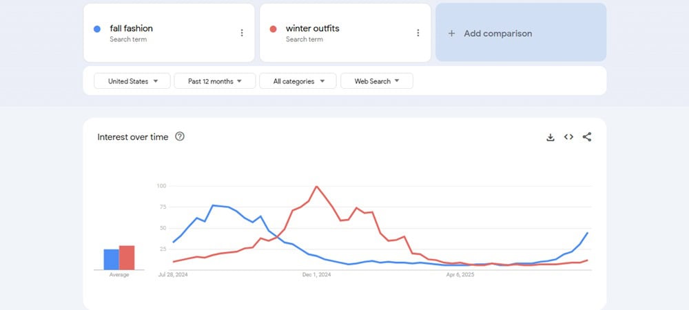 Google Trend Weather Clothing Analysis