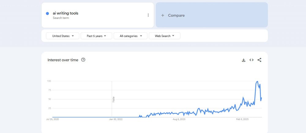 Google Trends AI Writing Tools Analysis