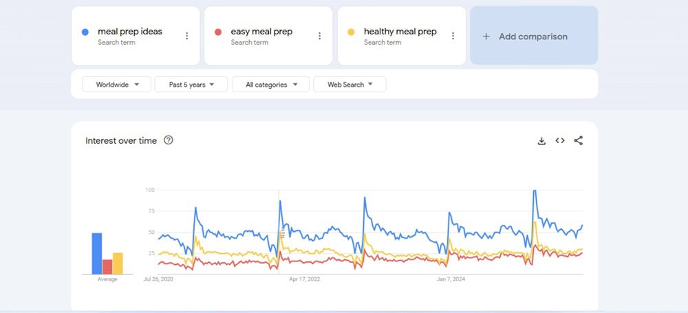 Google Trends Comparison of Meal Prep Related Keywords
