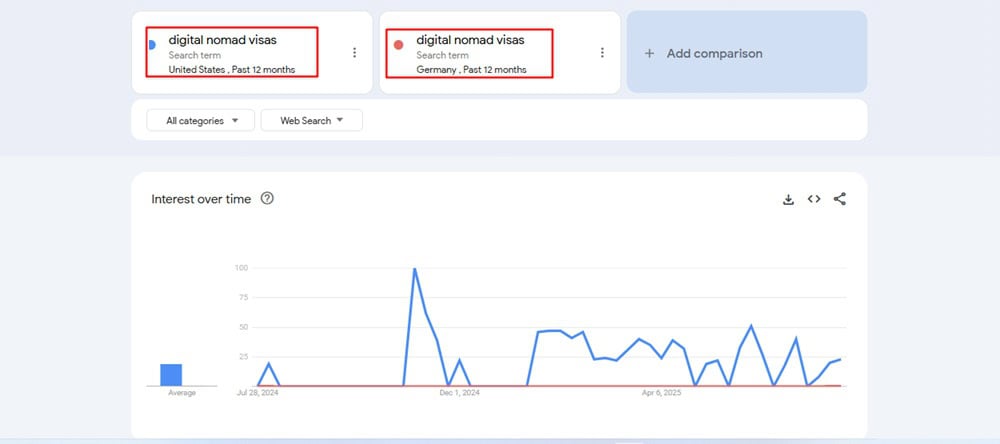 Google Trends Digital Nomads Visa Analysis