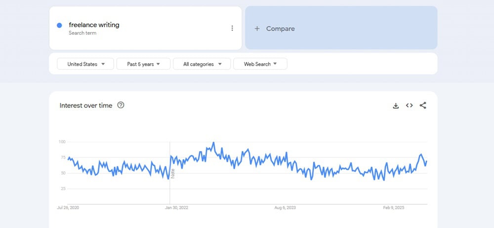 Google Trends Freelance Writing Analysis