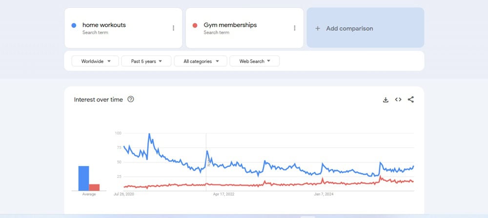 Google Trends Home Workout and Gym Membership Comparison