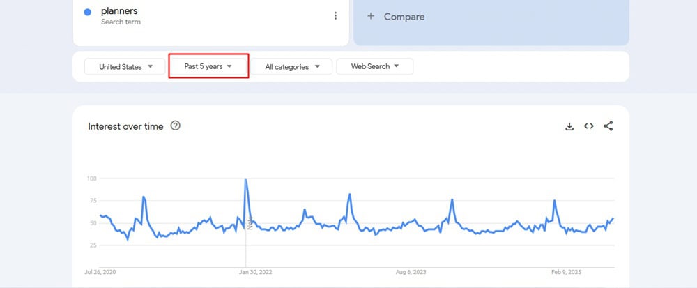 Planners 5 Years Search Trend