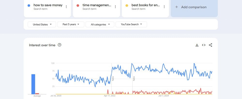 Finding Evergreen Topics with Google Trends