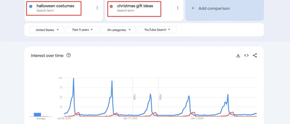 Google Trends Seasonal Research