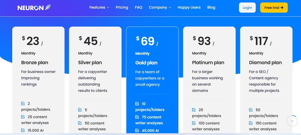 NEURONwriter Pricing Plans