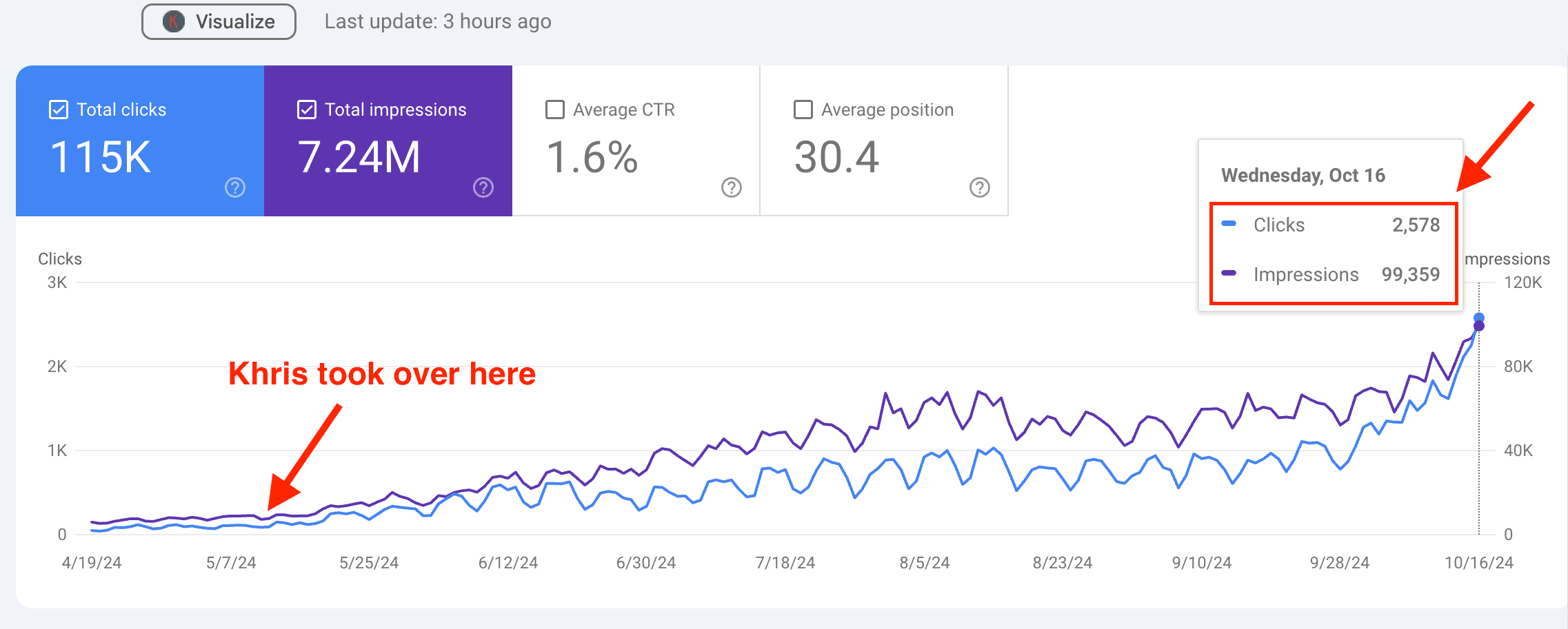 PN site growth