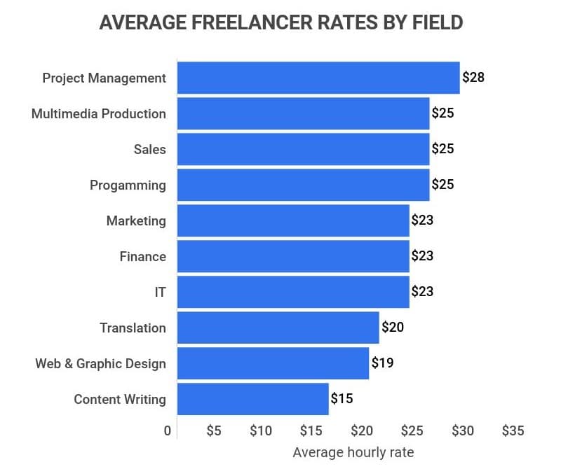 average freelancer rates by field statistics