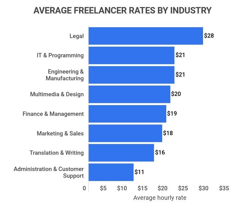 average freelancer rates by industry statistics