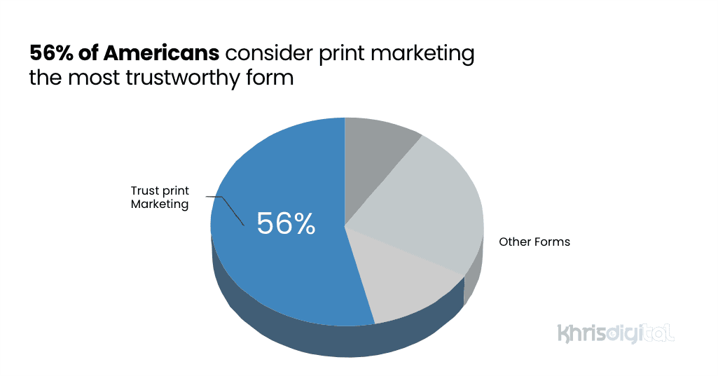Pie chart showing percentage of Americans that trust print marketing