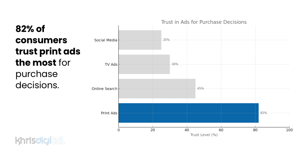Graph depicting the percentage of customers that trust each ad format