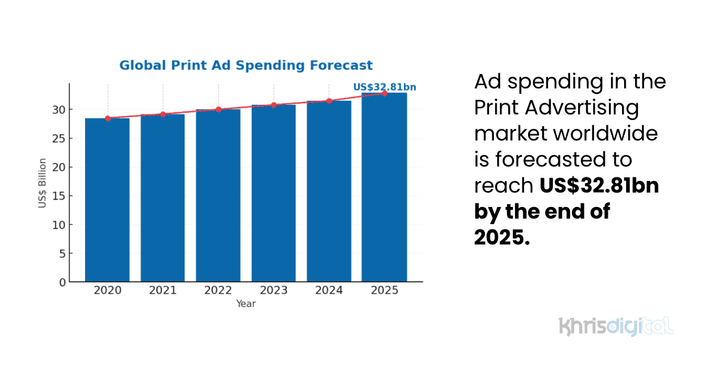 Ad spending in the Print Advertising market