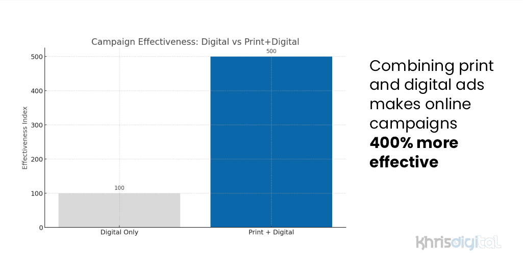 Graph showing effectiveness of combining print and digital ads