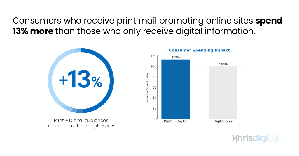 Image showing the effect on spending for consumers who receive print mail promoting online sites