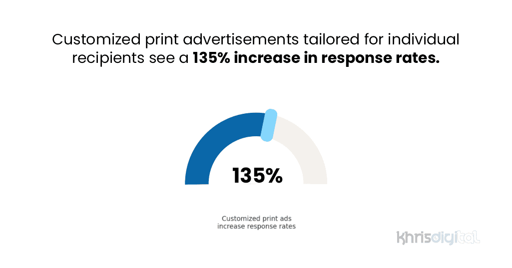 Increase in response rates caused by customized print advertisements