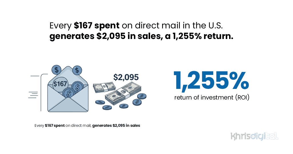 Image showing ROI on direct mail spend in the U.S