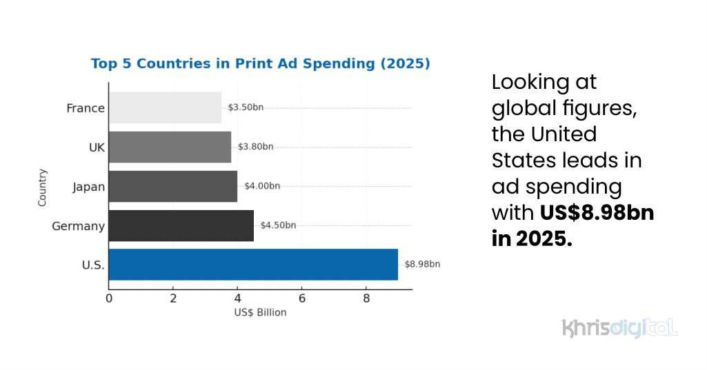 Graph depicting the top 5 countries in ad spending, with the U.S leading the charge