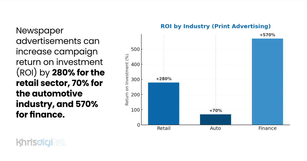 ROI of newspaper advertising in the retail, auto and finance sectors.