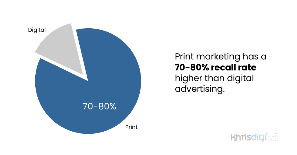 Pie chart showing print marketing recall rate is higher than that of digital advertising