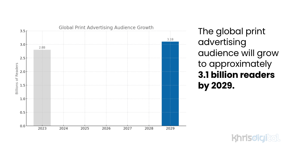 Graph showing projected increase of global print advertising audience by 2029