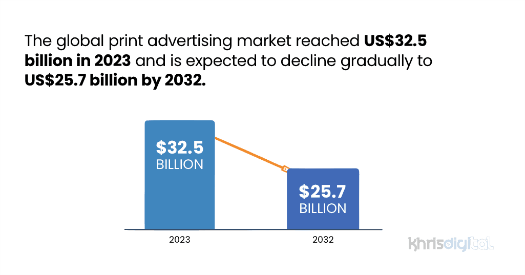 Graph showing projected decline of the global print advertising market in 2032