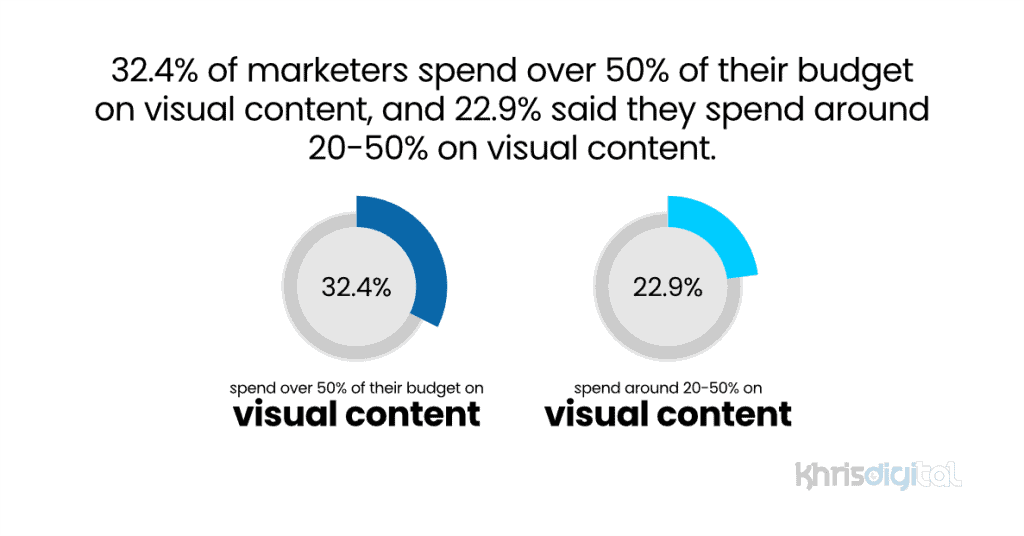 32.4% of marketers spend over 50% of their budget on visual content, and 22.9% said they spend around 20-50% on visual content. 32.4% of marketers spend over 50% of their budget on visual content, and 22.9% said they spend around 20-50% on visual content.