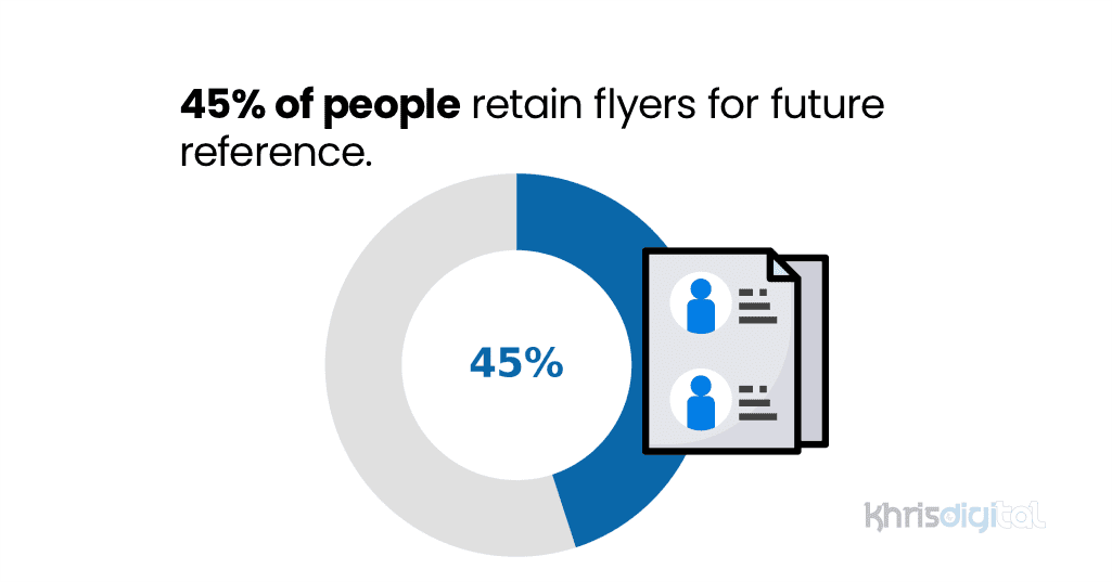 Graphic showing percentage of people that retain flyers for future reference