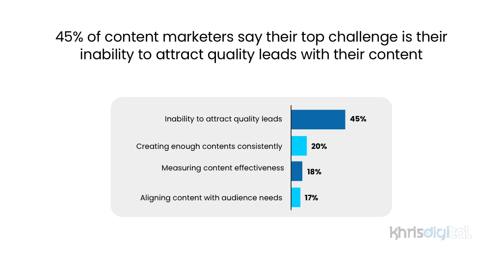 45% of content marketers say their top challenge is their inability to attract quality leads with their content Challenges content marketers face in relation to lead generation