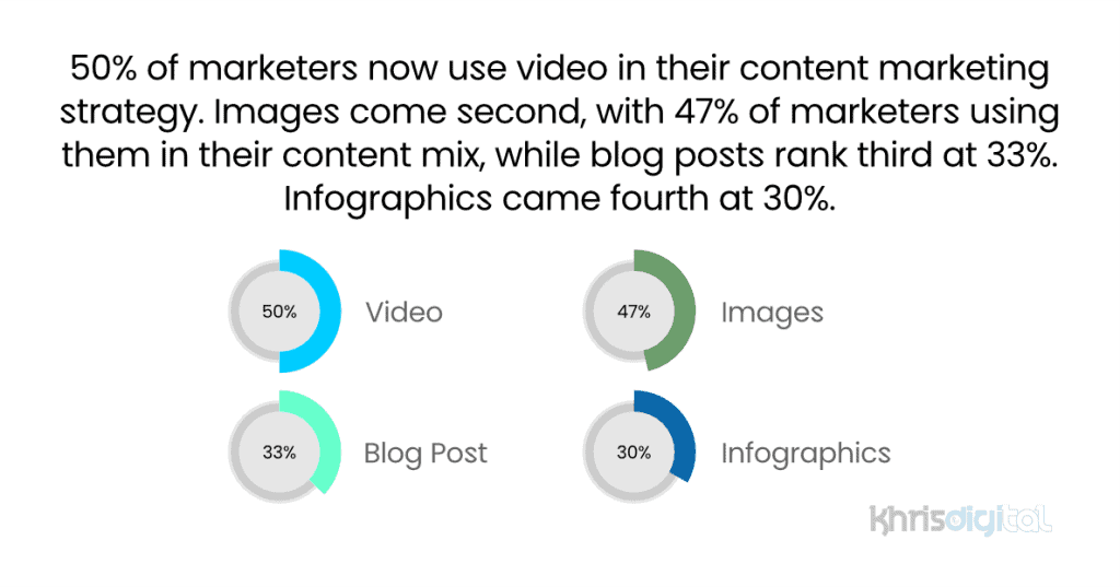 Percentage of marketers now using visual content and how they use them. Percentage of marketers now using visual content and how they use them.