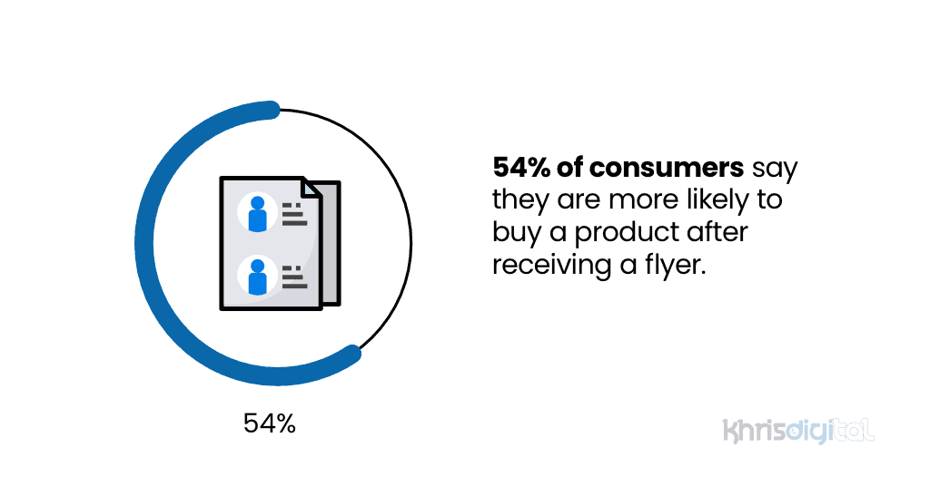 Percent of consumers more likely to buy a product after receiving a flyer.