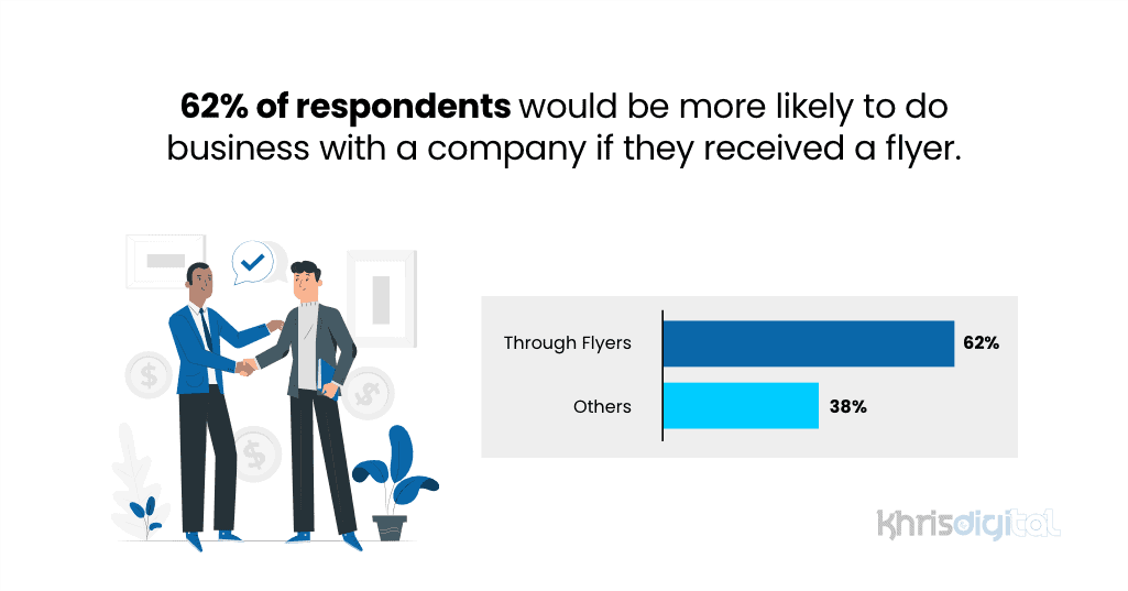 Percentage of people  likely to do business with a company if they received a flyer