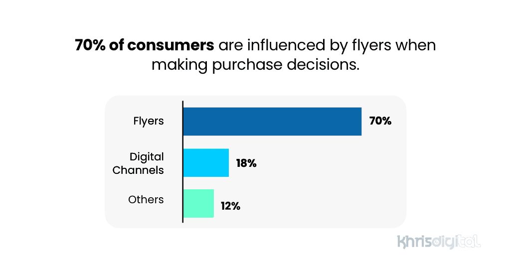 Percent of consumers influenced by flyers to purchase.