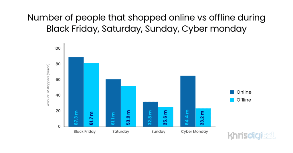 Number of people that shopped online vs offline during cyber week Number of people that shopped online vs offline during cyber week