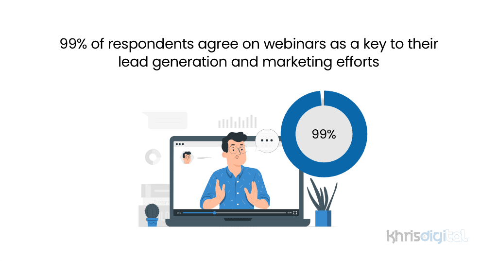 99_ of respondents agree on webinars as a key to their lead generation and marketing efforts_ Webinars are a key lead generation effort