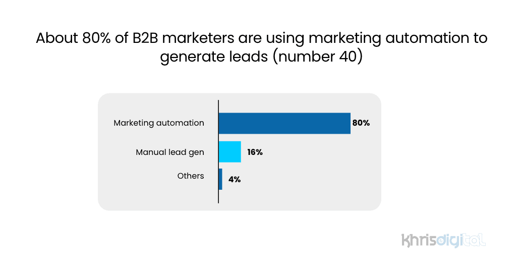 About 80% of B2B marketers are using marketing automation to generate leads (number 40) _ Percent of B2B Marketers using automation in lead generation