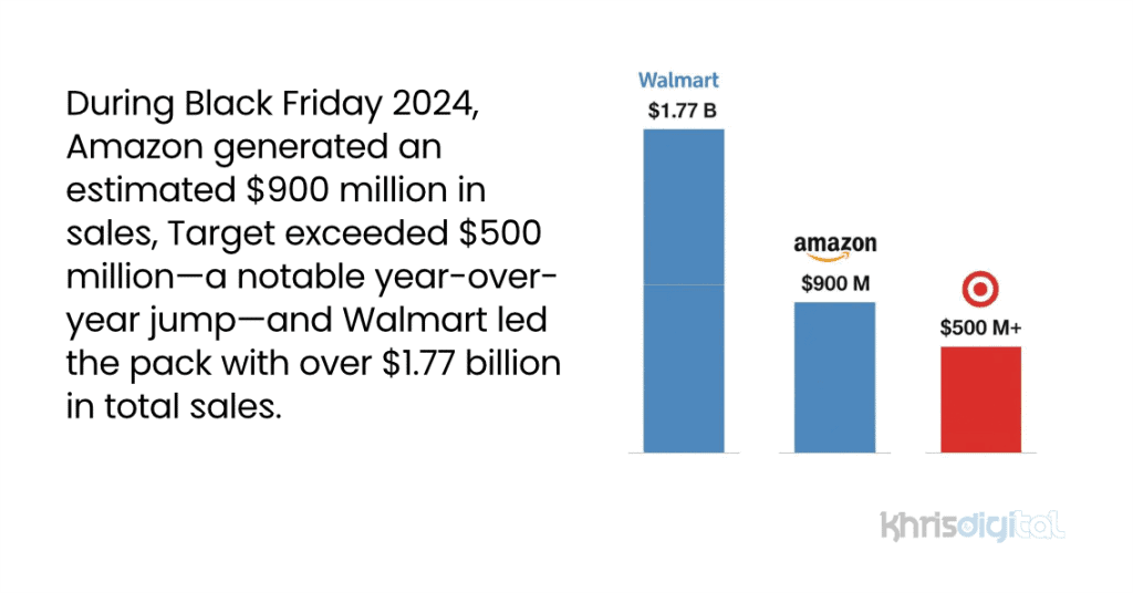Estimated sales of Walmart, Amazon and Target during Black Friday 2024 Estimated sales of Walmart, Amazon and Target during Black Friday 2024