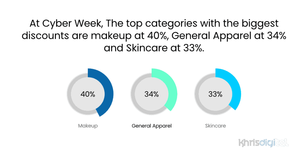 The top categories with the biggest discounts at Cyber Week The top categories with the biggest discounts at Cyber Week