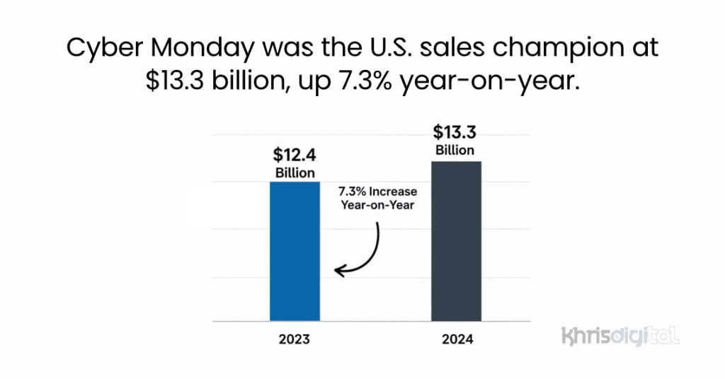 Cyber Monday was the U.S. sales champion at $13.3 billion, up 7.3% year-on-year. Cyber Monday was the U.S. sales champion at $13.3 billion, up 7.3% year-on-year.