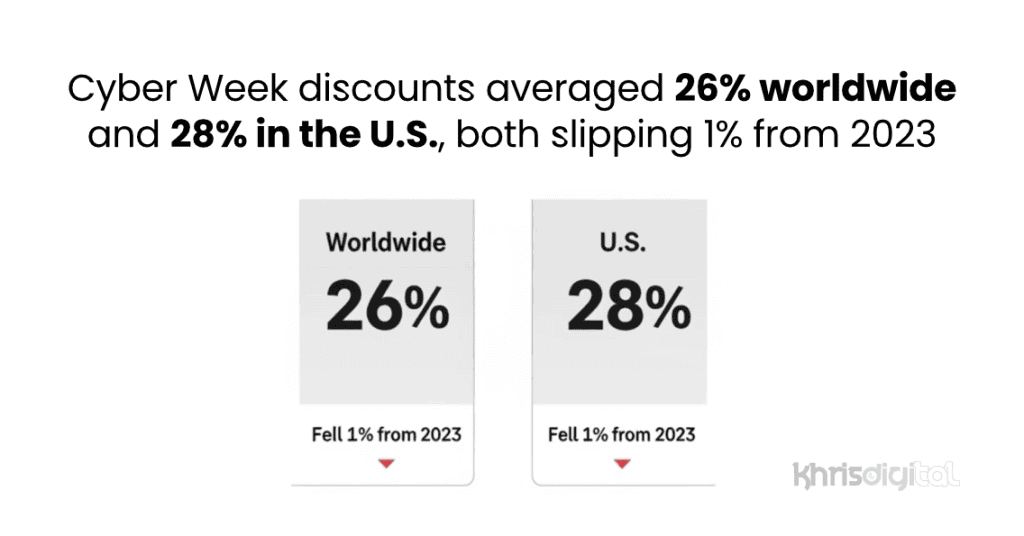 Cyber Week discounts averaged 26% worldwide and 28% in the U.S., both slipping 1% from 2023 Average Cyber week discounts worldwide and in the U.S.