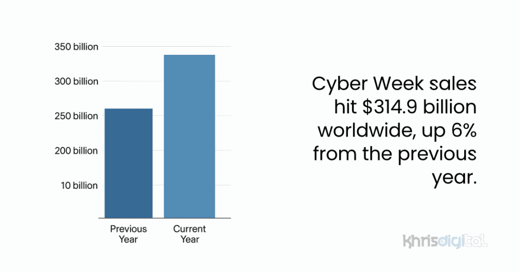 Cyber Week sales hit $314.9 billion worldwide, up 6% from the previous year. Cyber Week sales hit $314.9 billion worldwide, up 6% from the previous year.