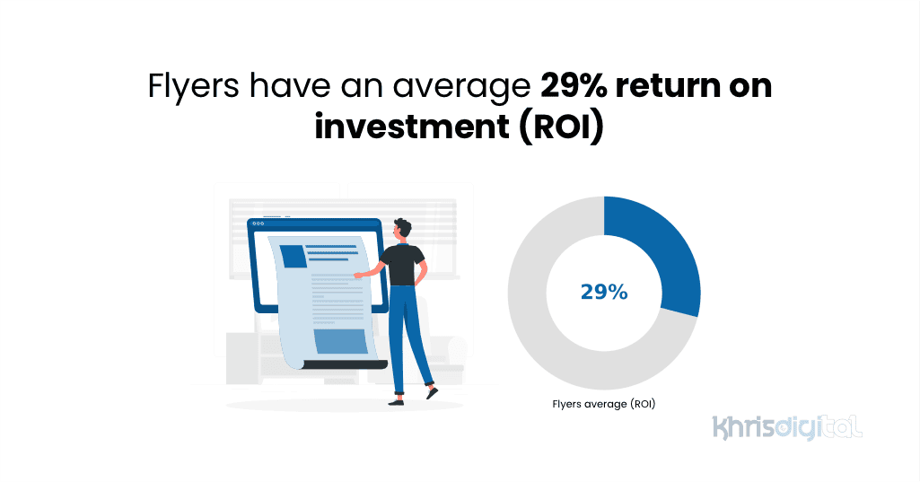 Flyers have an average 29% return on investment