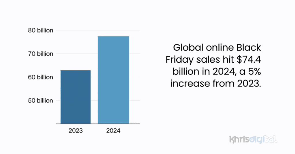 Global online Black Friday sales hit $74.4 billion in 2024, a 5% increase from 2023. Global online Black Friday sales hit $74.4 billion in 2024, a 5% increase from 2023.