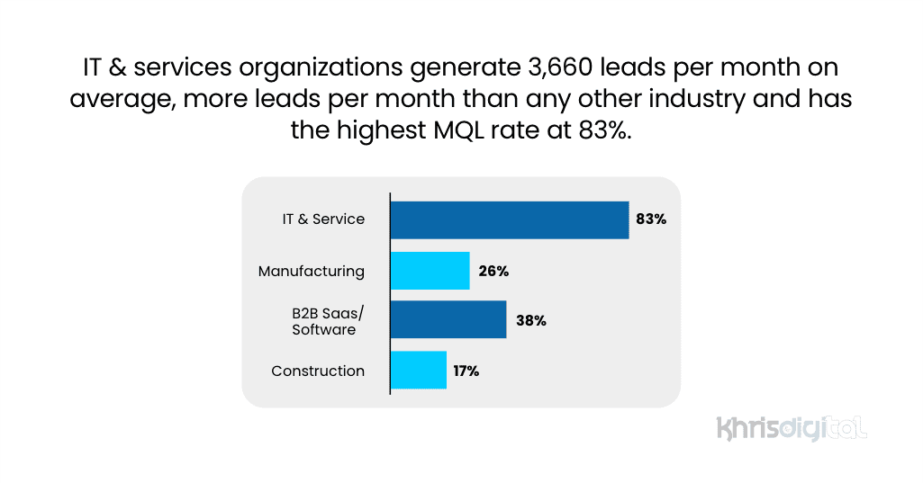 IT & services organizations generate 3,660 leads per month on average, more leads per month than any other industry and has the highest MQL rate at 83_._ Average monthly leads generated by IT & Services Businesses